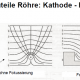 Bauteile einer Röntgenröhre