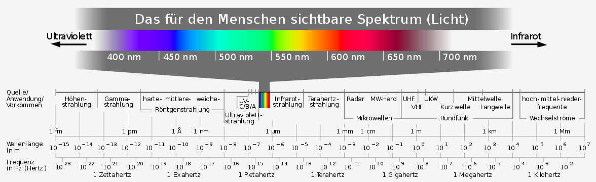 1176px-electromagnetic_spectrum_-de_c_svg.png