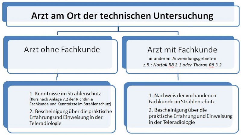 Voraussetzungen für Ärzte am teleradiologischen Untersuchungsort